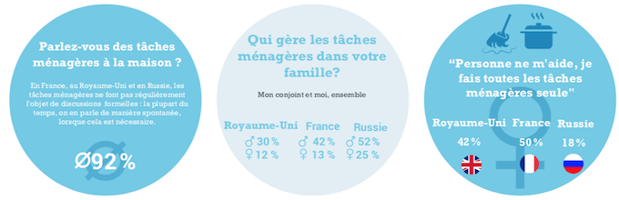 Les hommes s'impliquent-ils trop dans les tâches ménagères ?