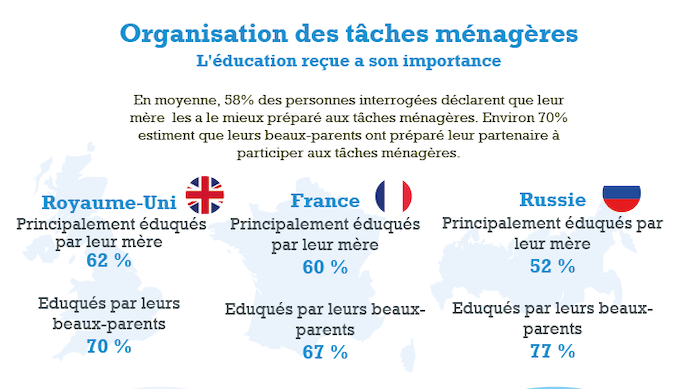 Les enfants participent-ils suffisamment aux tâches ménagères ?