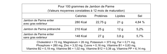 Pourquoi le jambon de Parme est-il garanti sans nitrites ni nitrates ?