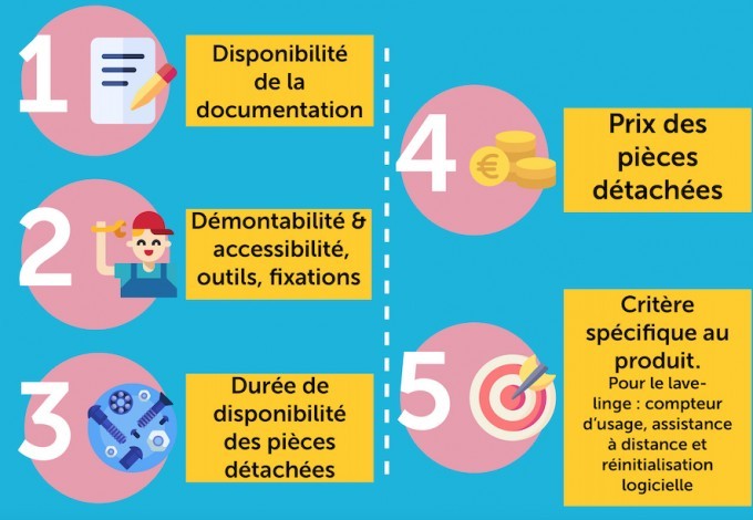 Vous préférez faire réparer plutôt que racheter ?  L'indice de réparabilité va vous aider