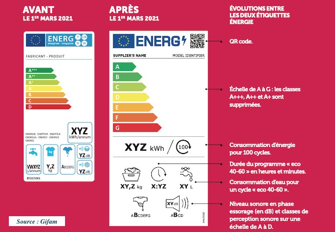 Electroménager : bien comprendre la nouvelle étiquette énergie