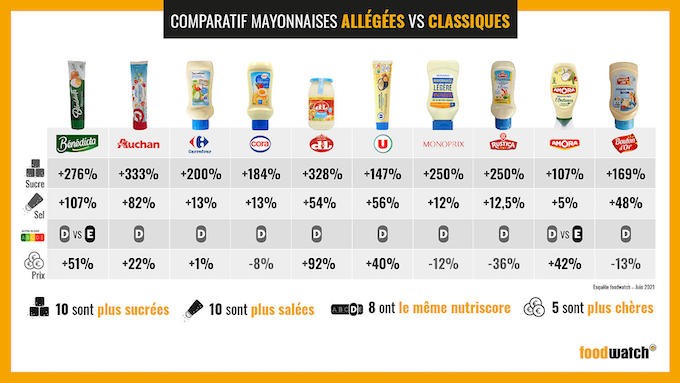 Trop salées, trop sucrées, voire plus chères, Foodwatch dénonce les mayonnaises allégées