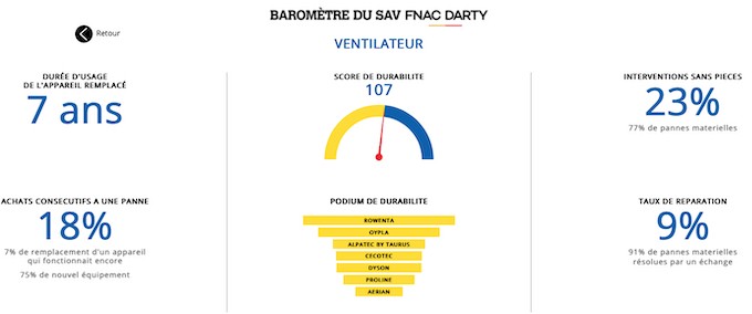 Baromètre du SAV Fnac Darty 2021, un indicateur de durabilité pour l'achat d'un nouvel appareil