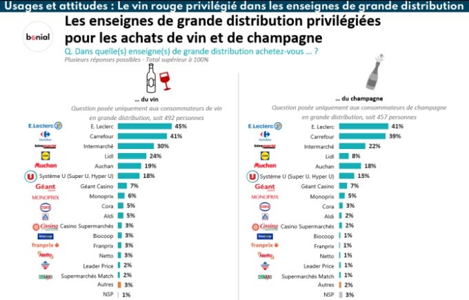 Mais où les Français achètent-ils leur vin ?