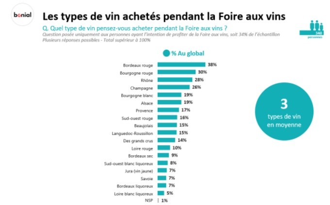 Mais où les Français achètent-ils leur vin ?