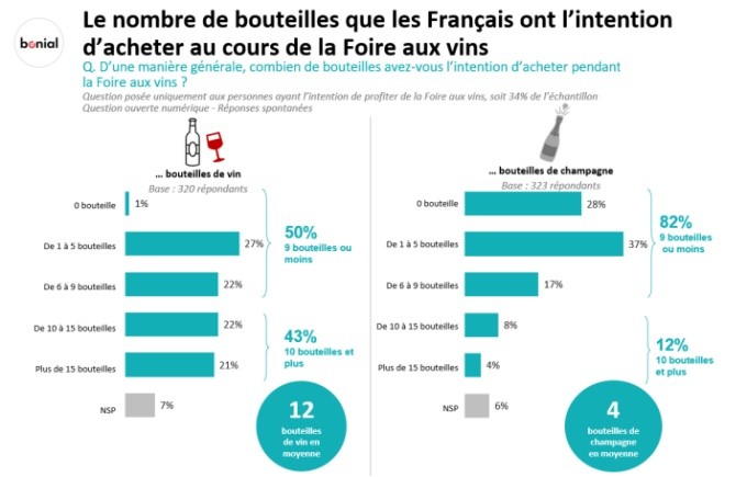 Mais où les Français achètent-ils leur vin ?