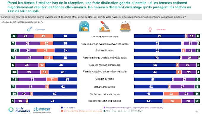 Préparatifs de Noël : et si les hommes mettaient la main à la pâte ?