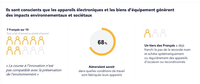 Les Français veulent une alimentation saine et un électroménager plus durable qu'innovant