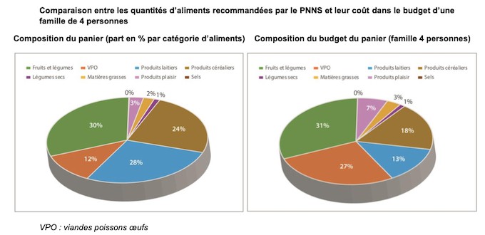 Face à l'augmentation des prix, surtout pour les fruits et légumes, Familles Rurales réclame une aide d'état