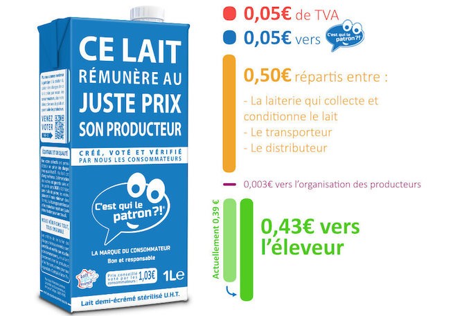 Les sociétaires de C'est qui le patron ? votent pour une juste rémunération du lait pour les petits producteurs