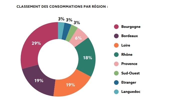 La consommation de vin s'est stabilisée en 2021, avec une nette préférence des Français pour le Bourgogne