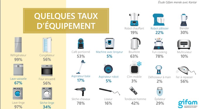 Comment l'électroménager est devenu aussi essentiel que tendance  ?