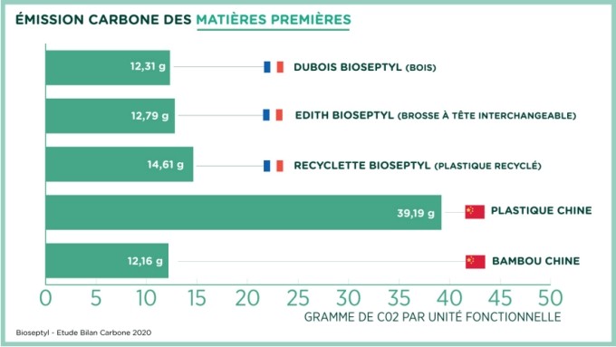 Les brosses à dents en bambou sont-elles réellement écoresponsables ?