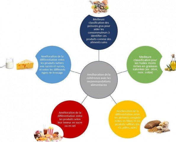Quels changements attendre de l'évolution prochaine du Nutriscore ? Quels changements attendre de l'évolution prochaine du Nutriscore ?
