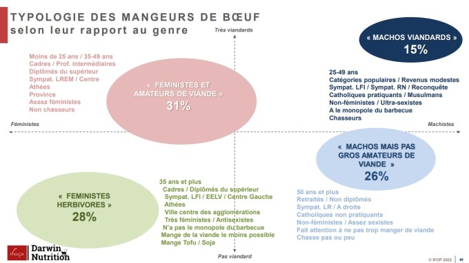 Non, les amateurs de viande ne sont pas tous d'affreux machos