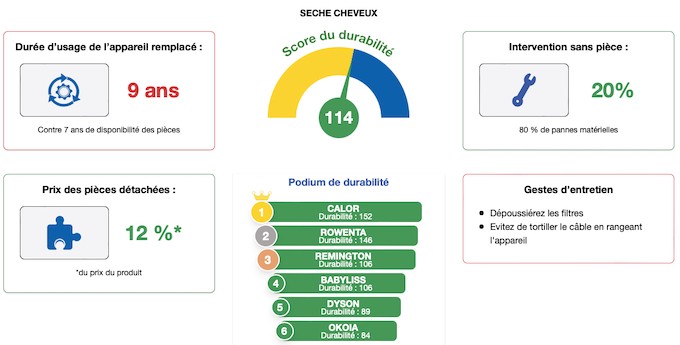 Le Baromètre du SAV Fnac-Darty 2022 met en avant les gestes d’entretien et le coût des pièces détachées