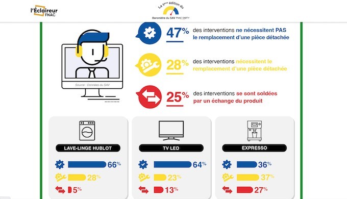 Le Baromètre du SAV Fnac-Darty 2022 met en avant les gestes d’entretien et le coût des pièces détachées