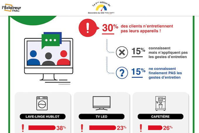 Le Baromètre du SAV Fnac-Darty 2022 met en avant les gestes d’entretien et le coût des pièces détachées