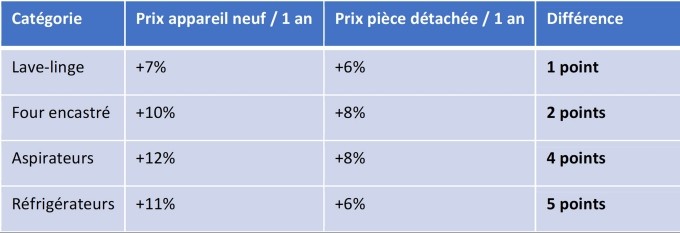 Pour faire des économies, mieux vaut faire réparer son électroménager que d’acheter neuf