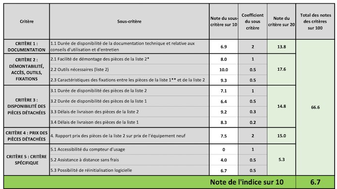 Réparabilité : enfin une plateforme qui regroupe les indices de tous les appareils