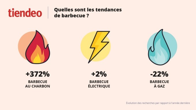 Selon Tiendeo, les Français s’enflamment encore pour le barbecue