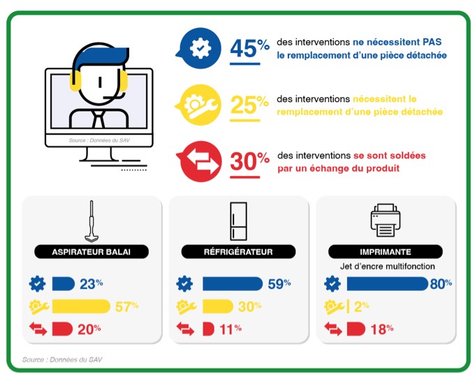 Baromètre du SAV Fnac Darty : où en est la durabilité dans l'électroménager ?