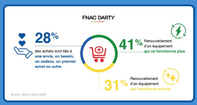 Baromètre du SAV Fnac Darty : où en est la durabilité dans l'électroménager ?