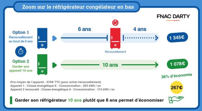 Baromètre du SAV Fnac Darty : où en est la durabilité dans l'électroménager ?