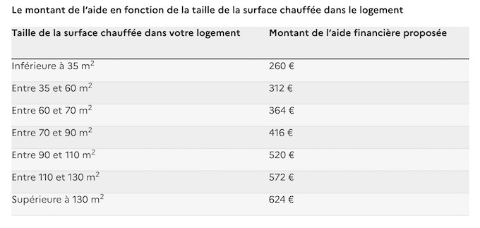 Plan thermostat : comment profiter de l'aide financière pour passer au chauffage connecté ?