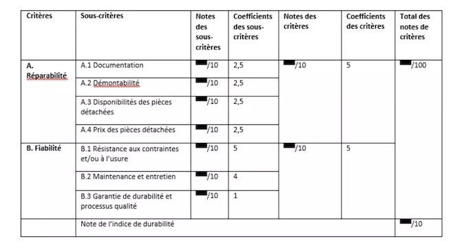 Indice de durabilité : l'outil pour choisir un lave-linge plus fiable
