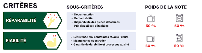 Indice de durabilité : l'outil pour choisir un lave-linge plus fiable
