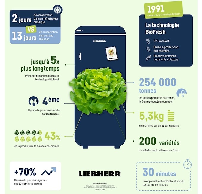 Liebherr met en avant les atouts de ses technologies de conservation BioFresh Liebherr met en avant les atouts de ses technologies de conservation BioFresh